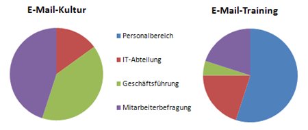 Initiatoren von Email-Effizienz-projekten